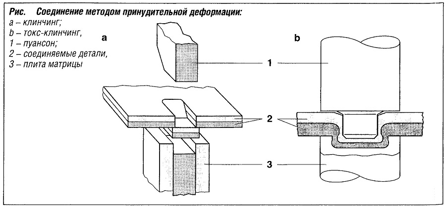 Соединение процесс