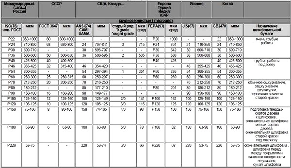 Зернистость наждачной бумаги таблица