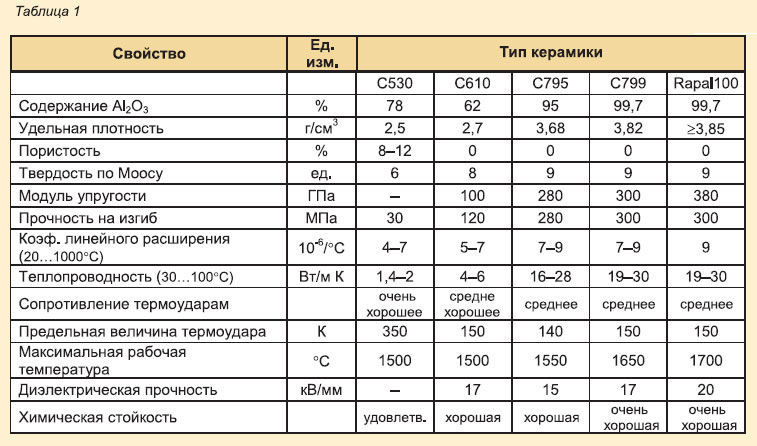 Какая температура плитки. Виды керамической плитки таблица. Какую температуру выдерживает керамическая плитка. Устойчивость керамической плитки к температуре. Плитка керамическая температура.