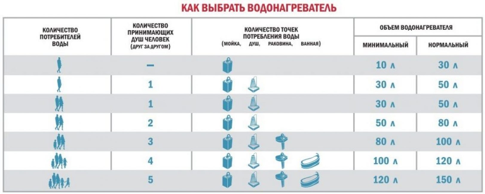 Как подобрать объем бойлера электрического